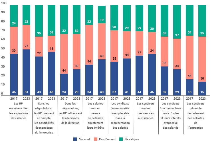 Enquête Réponse 2023 - image des élus du personnel