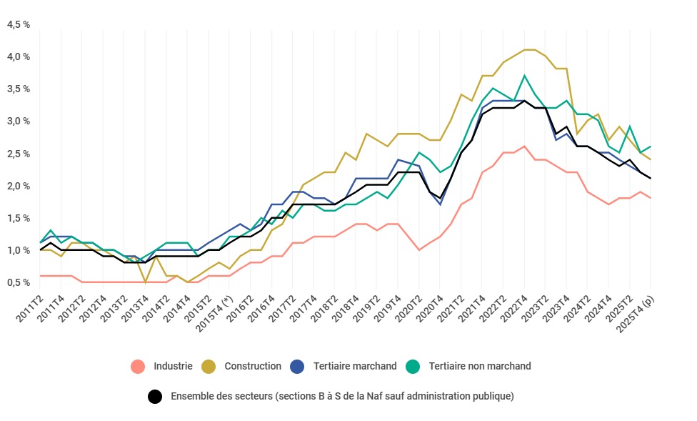 Dares : le taux d'emplois vacants recule légèrement au 4e trimestre 2025